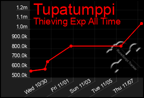 Total Graph of Tupatumppi