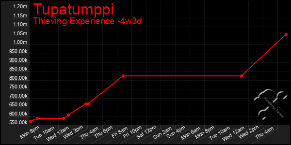 Last 31 Days Graph of Tupatumppi