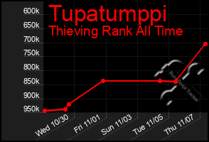 Total Graph of Tupatumppi