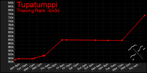 Last 31 Days Graph of Tupatumppi