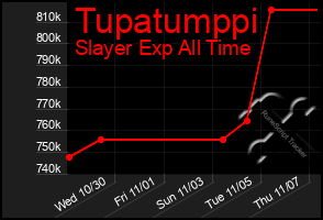 Total Graph of Tupatumppi