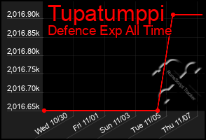 Total Graph of Tupatumppi