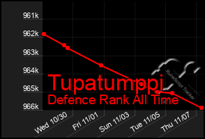 Total Graph of Tupatumppi