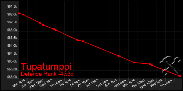 Last 31 Days Graph of Tupatumppi