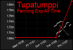 Total Graph of Tupatumppi