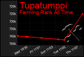 Total Graph of Tupatumppi