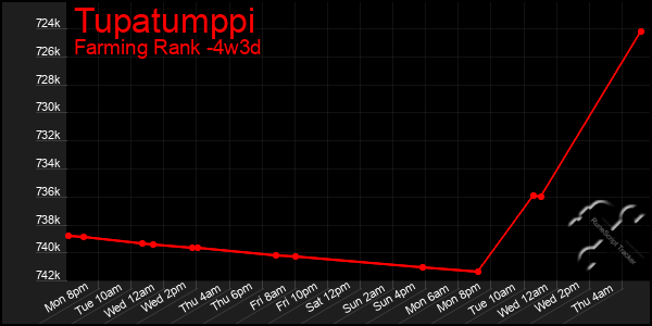 Last 31 Days Graph of Tupatumppi