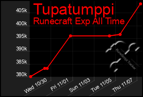 Total Graph of Tupatumppi