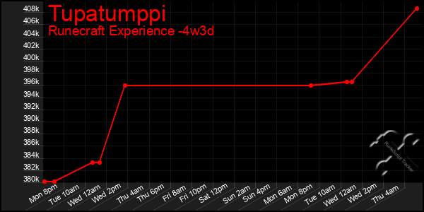 Last 31 Days Graph of Tupatumppi