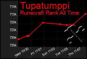 Total Graph of Tupatumppi