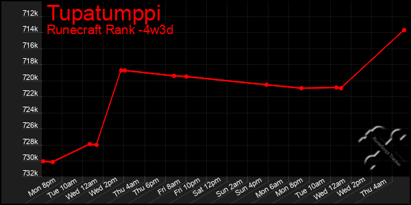 Last 31 Days Graph of Tupatumppi