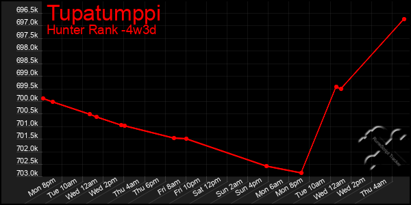 Last 31 Days Graph of Tupatumppi