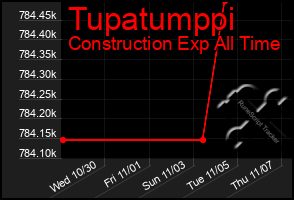 Total Graph of Tupatumppi