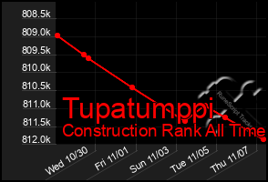 Total Graph of Tupatumppi