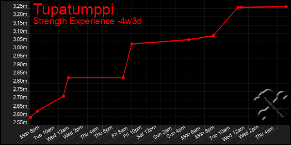 Last 31 Days Graph of Tupatumppi