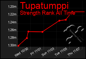 Total Graph of Tupatumppi