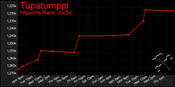 Last 31 Days Graph of Tupatumppi