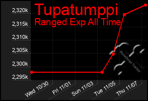 Total Graph of Tupatumppi