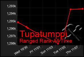 Total Graph of Tupatumppi