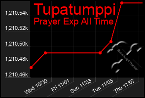 Total Graph of Tupatumppi