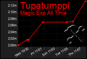 Total Graph of Tupatumppi