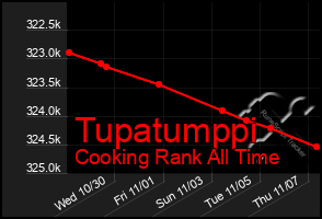 Total Graph of Tupatumppi