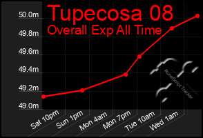 Total Graph of Tupecosa 08