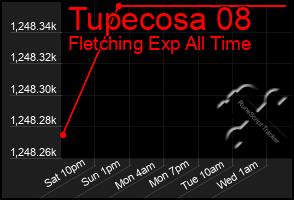 Total Graph of Tupecosa 08