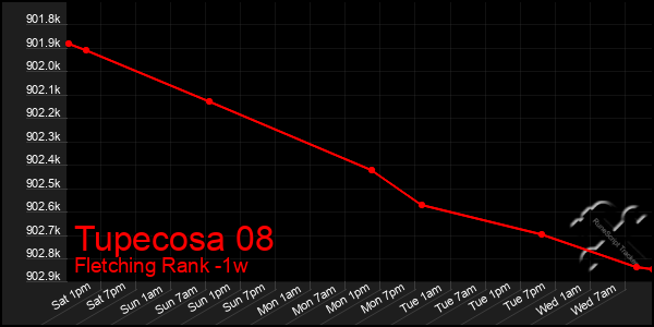 Last 7 Days Graph of Tupecosa 08