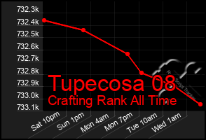 Total Graph of Tupecosa 08