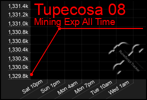 Total Graph of Tupecosa 08