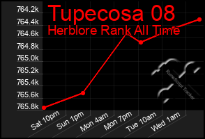 Total Graph of Tupecosa 08