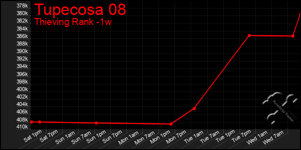 Last 7 Days Graph of Tupecosa 08