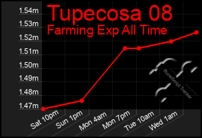 Total Graph of Tupecosa 08