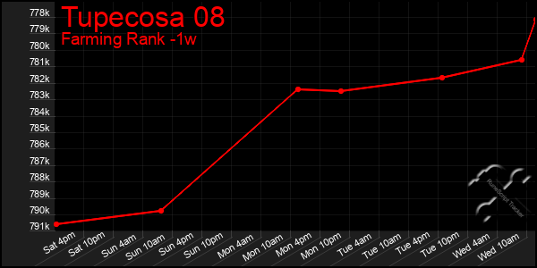 Last 7 Days Graph of Tupecosa 08