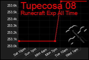 Total Graph of Tupecosa 08