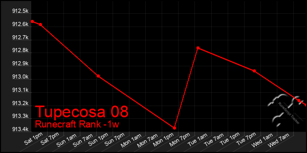 Last 7 Days Graph of Tupecosa 08