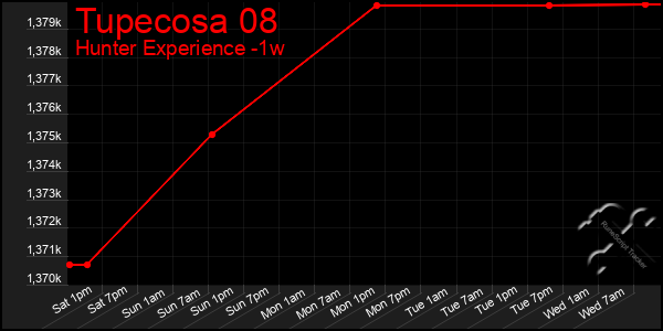 Last 7 Days Graph of Tupecosa 08