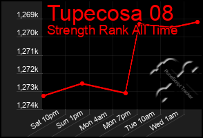 Total Graph of Tupecosa 08