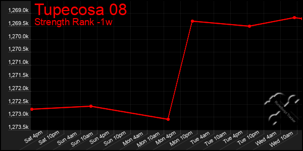 Last 7 Days Graph of Tupecosa 08