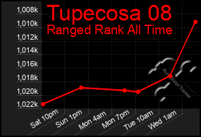 Total Graph of Tupecosa 08