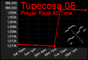 Total Graph of Tupecosa 08