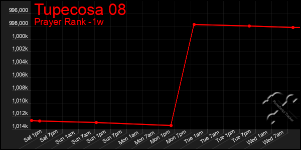 Last 7 Days Graph of Tupecosa 08