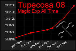 Total Graph of Tupecosa 08