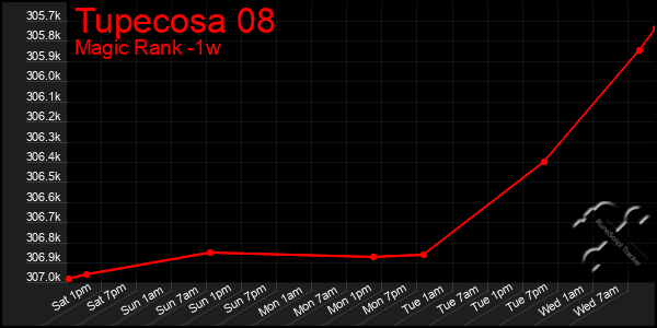 Last 7 Days Graph of Tupecosa 08