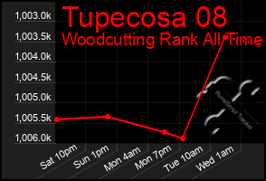 Total Graph of Tupecosa 08