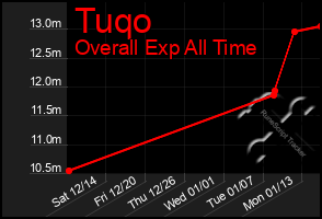 Total Graph of Tuqo