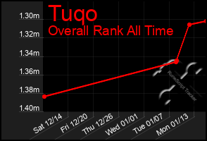 Total Graph of Tuqo