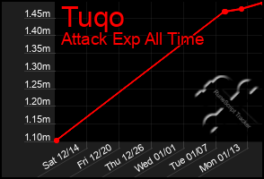 Total Graph of Tuqo