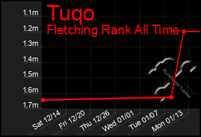 Total Graph of Tuqo